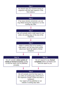 A daigrams of a ofsted complaints process diagram of steps with text